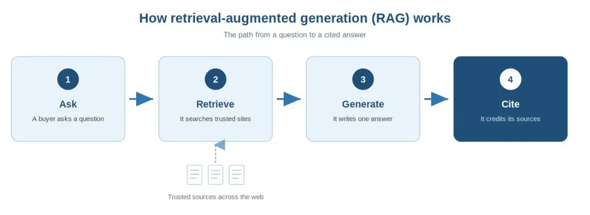 Four-step diagram of retrieval-augmented generation: Ask, Retrieve, Generate, Cite, with trusted web sources feeding the retrieve step Four-step diagram of retrieval-augmented generation: Ask, Retrieve, Generate, Cite, with trusted web sources feeding the retrieve step