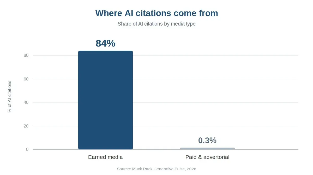 Bar chart showing earned media at 84 percent of AI citations versus 0.3 percent for paid and advertorial content Bar chart showing earned media at 84 percent of AI citations versus 0.3 percent for paid and advertorial content
