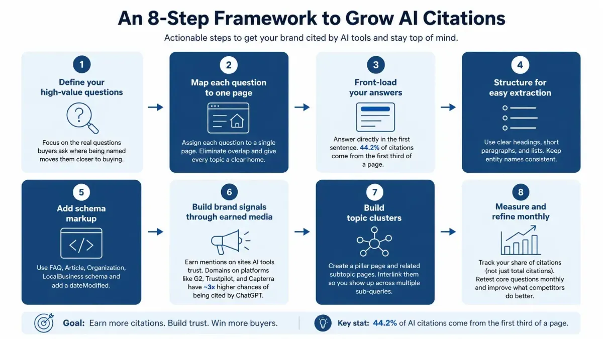 Infographic showing an 8-step framework to grow AI citations, including buyer questions, page mapping, front-loaded answers, structured content, schema markup, earned media, topic clusters, and monthly citation tracking Infographic showing an 8-step framework to grow AI citations, including buyer questions, page mapping, front-loaded answers, structured content, schema markup, earned media, topic clusters, and monthly citation tracking