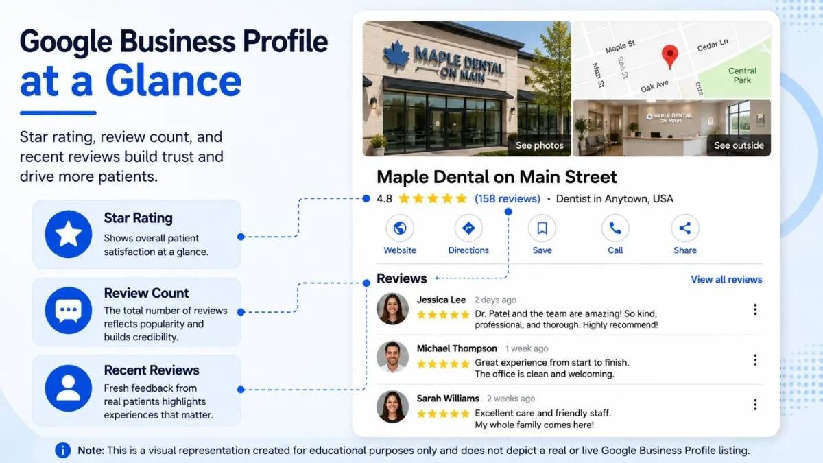 16:9 infographic showing a Google Business Profile for “Maple Dental on Main Street,” highlighting the star rating, review count, and recent patient reviews. The design includes callout labels explaining how ratings, review volume, and fresh reviews help build trust.