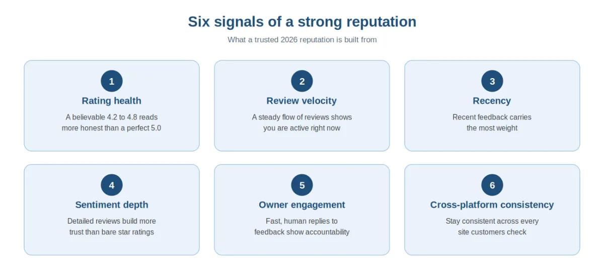 Infographic of six reputation signals: rating health, review velocity, recency, sentiment depth, owner engagement, and cross-platform consistency