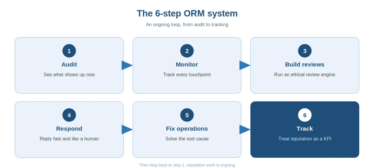 Six-step online reputation management system infographic: audit, monitor, build reviews, respond, fix operations, and track