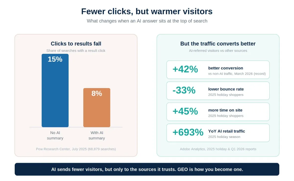 Two panels comparing search behavior with and without AI summaries. The left shows the result of clicks falling from 15 percent to 8 percent when an AI summary appears. The right shows AI-referred visitors converting 42 percent better, bouncing 33 percent less, spending 45 percent more time on site, and increasing by 693 percent year over year.