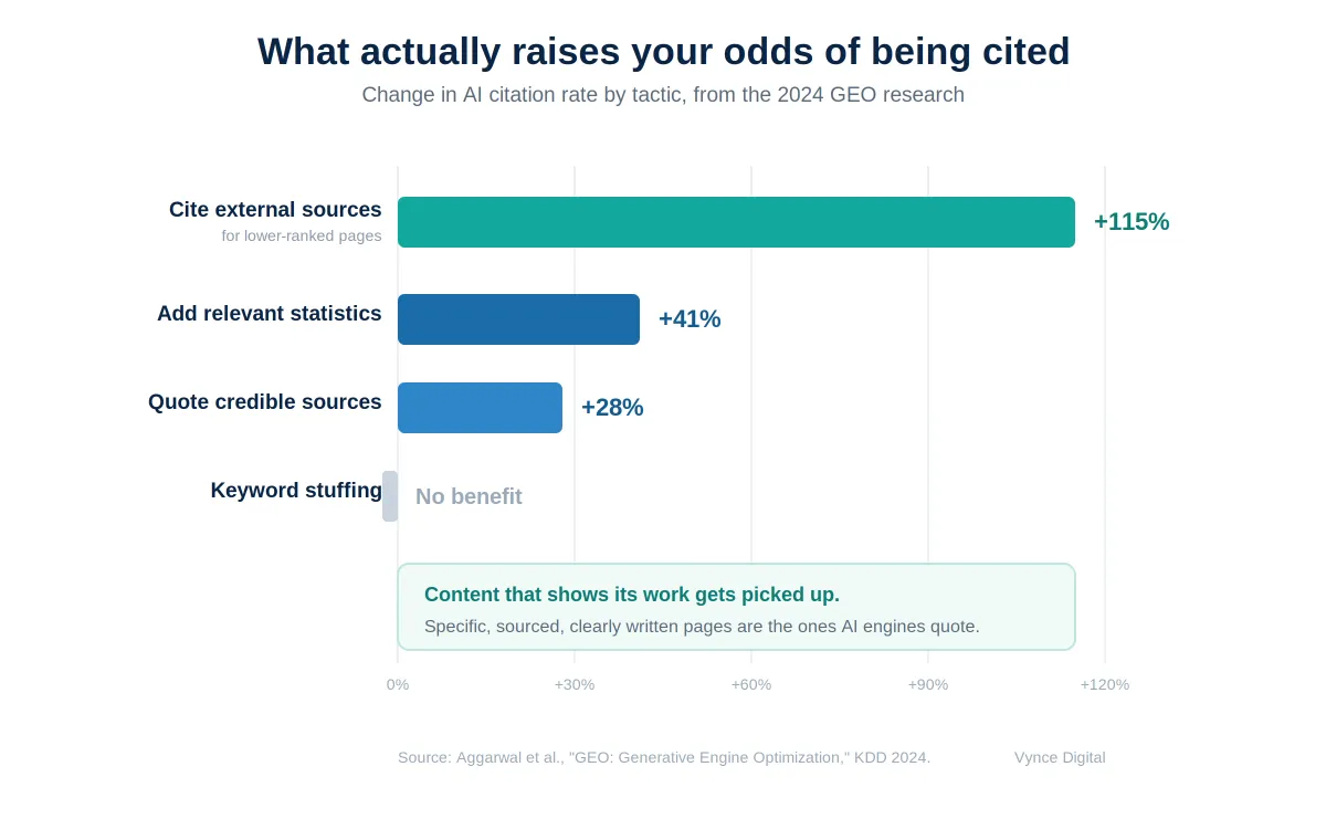 Bar chart from the 2024 GEO research showing how different tactics change AI citation rates. Citing external sources raised the citation rate by up to 115 percent for lower-ranked pages, added relevant statistics by 41 percent, and increased quotes from credible sources by 28 percent, while keyword stuffing produced no benefit.