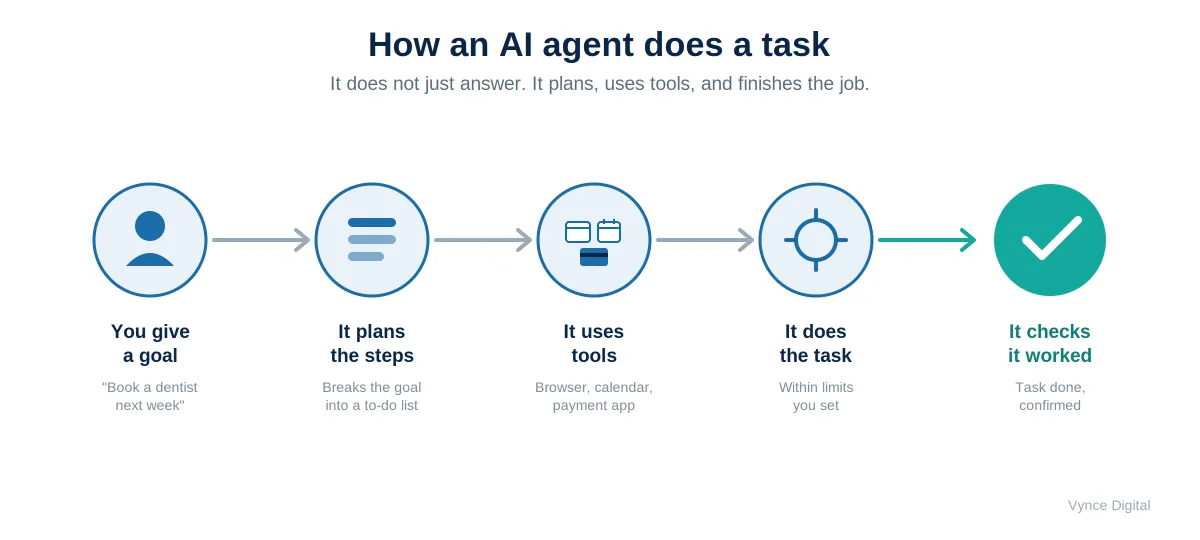 Five-step flow showing how an AI agent completes a task: it takes a goal from you, plans the steps, uses tools like a browser, calendar, and payment app, performs the task within the limits you set, and checks whether it worked.