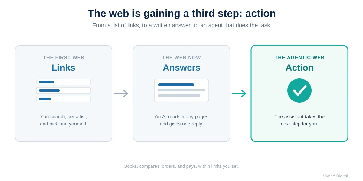 Diagram of the web evolving in three steps: the first web returned a list of links you picked yourself, the web now returns a single written AI answer, and the agentic web adds action, where the assistant takes the next step for you.
