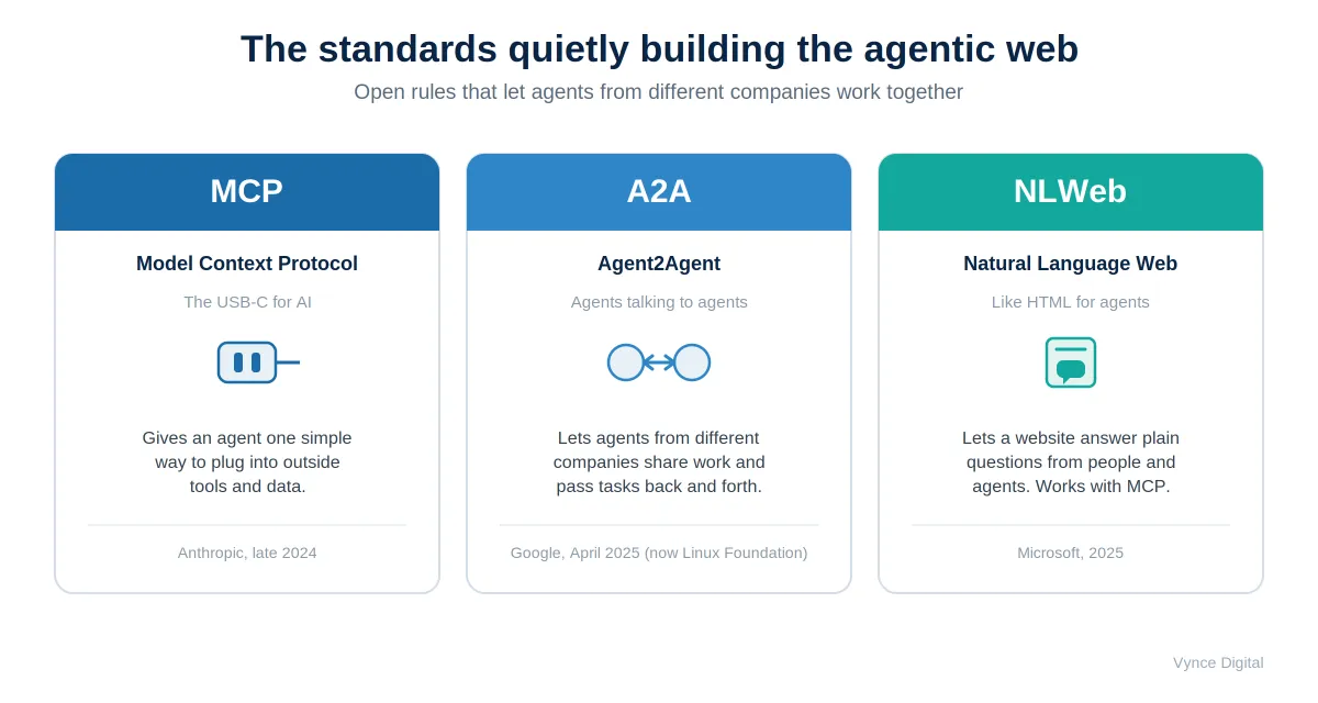 Three cards explaining the open standards behind the agentic web: MCP from Anthropic, the USB-C for AI that connects an agent to outside tools and data; Agent2Agent from Google, which lets agents from different companies share work and pass tasks; and NLWeb from Microsoft, which lets a website answer plain-language questions from people and agents.