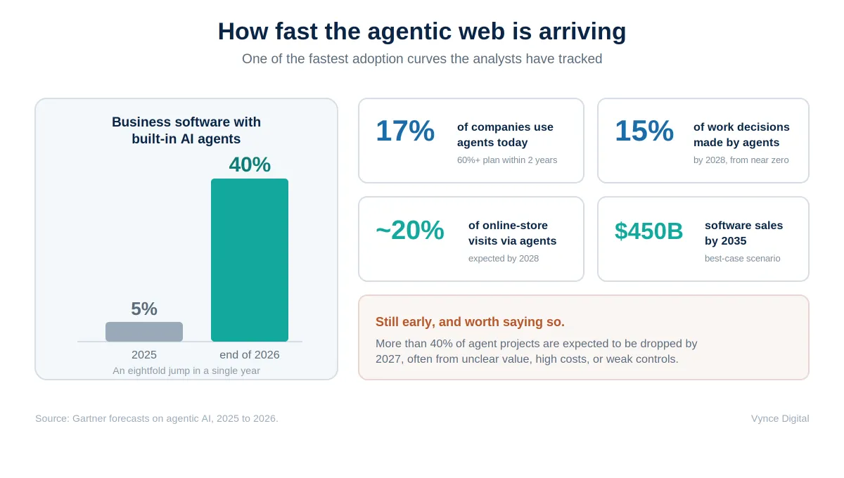 Chart showing how quickly the agentic web is arriving, with business software featuring built-in AI agents rising from 5 percent in 2025 to 40 percent by the end of 2026, alongside Gartner adoption figures and a note that more than 40 percent of agent projects are expected to be dropped by 2027.