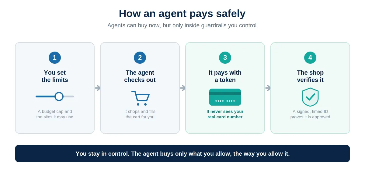 Four-step flow showing how an AI agent pays safely: you set spending limits, the agent checks out, it pays with a token so it never sees your real card number, and the shop verifies a signed, time-stamped agent ID to confirm it is approved.