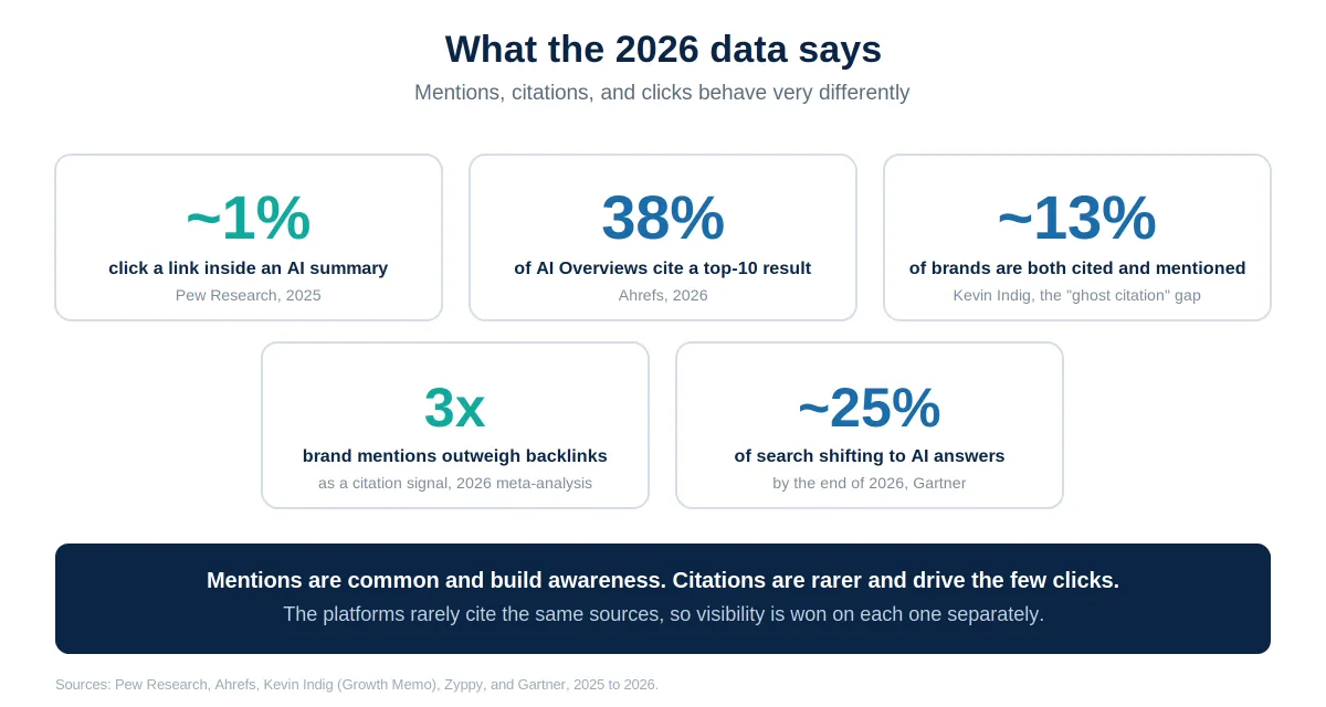 A panel of 2026 statistics on AI search visibility: about 1 percent of people click a link inside an AI summary, 38 percent of AI Overviews cite a top-10 result, only about 13 percent of brands are both cited and mentioned, brand mentions outweigh backlinks roughly three to one as a citation signal, and about 25 percent of search is shifting to AI answers by the end of 2026. A closing line notes that building awareness, citations, and driving a few clicks are rare, and that platforms rarely cite the same sources.