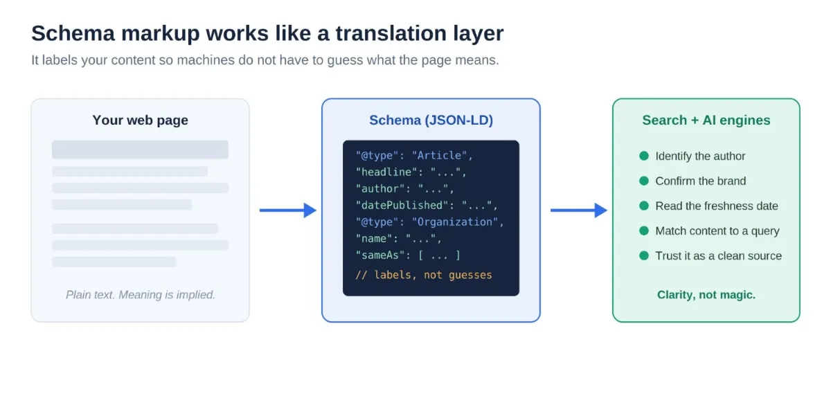 Diagram showing schema markup turning plain web page content into JSON-LD labels that search and AI engines can read.
