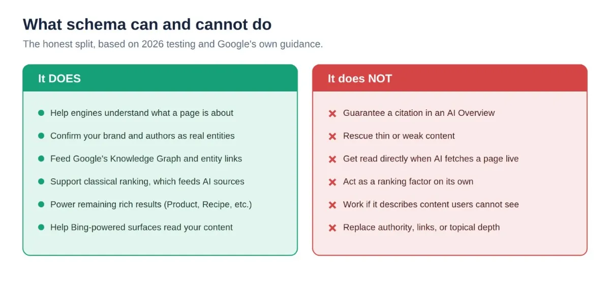 Two-column comparison of what schema markup can do for SEO versus what it cannot do.