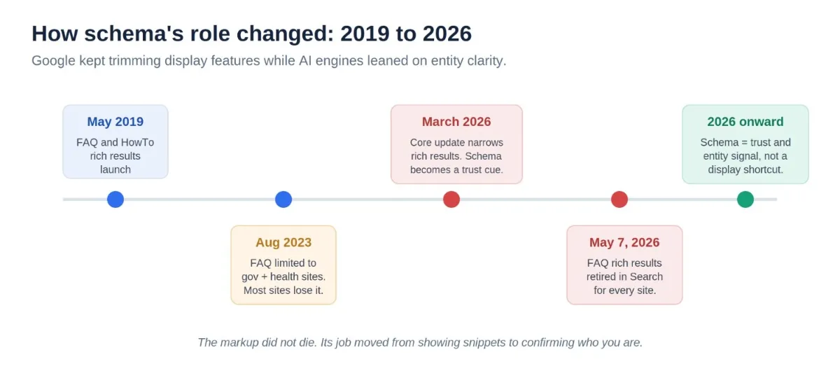 Timeline of schema markup's changing role from 2019 to 2026, ending with FAQ rich results retired in May 2026.
