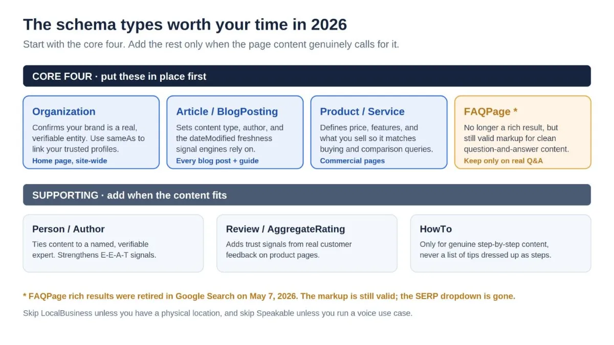 Chart of schema types that matter in 2026, with Organization, Article, Product, and FAQ Page as the core four.