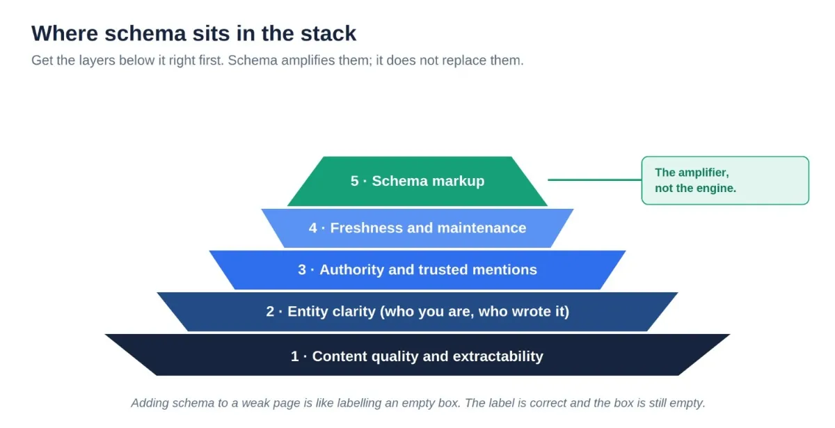 A pyramid showing schema markup as the top amplifier layer above content, entity clarity, authority, and freshness.