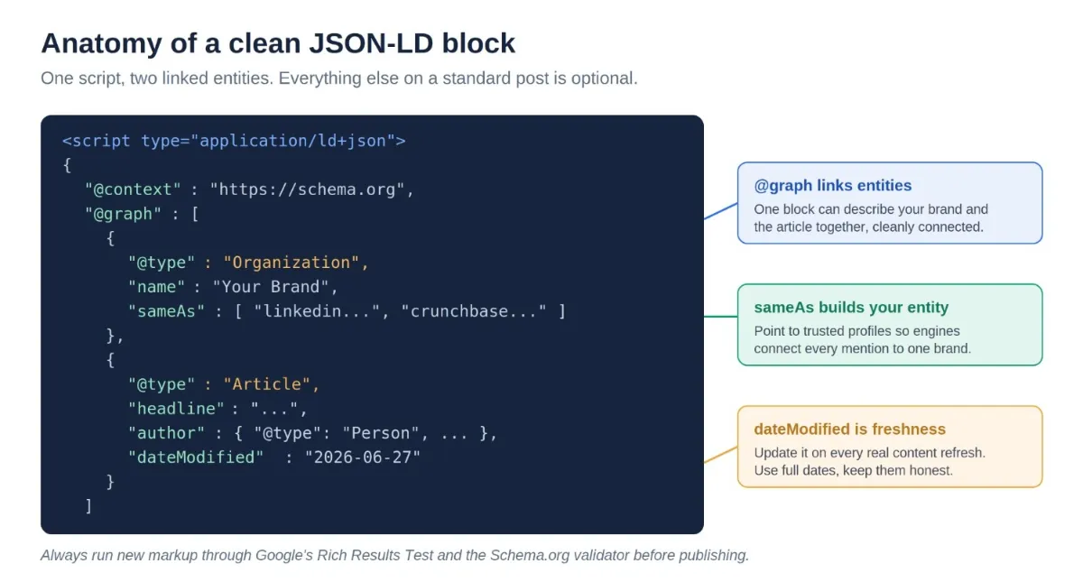 Annotated JSON-LD code block showing linked Organization and Article schema with sameAs and dateModified fields.