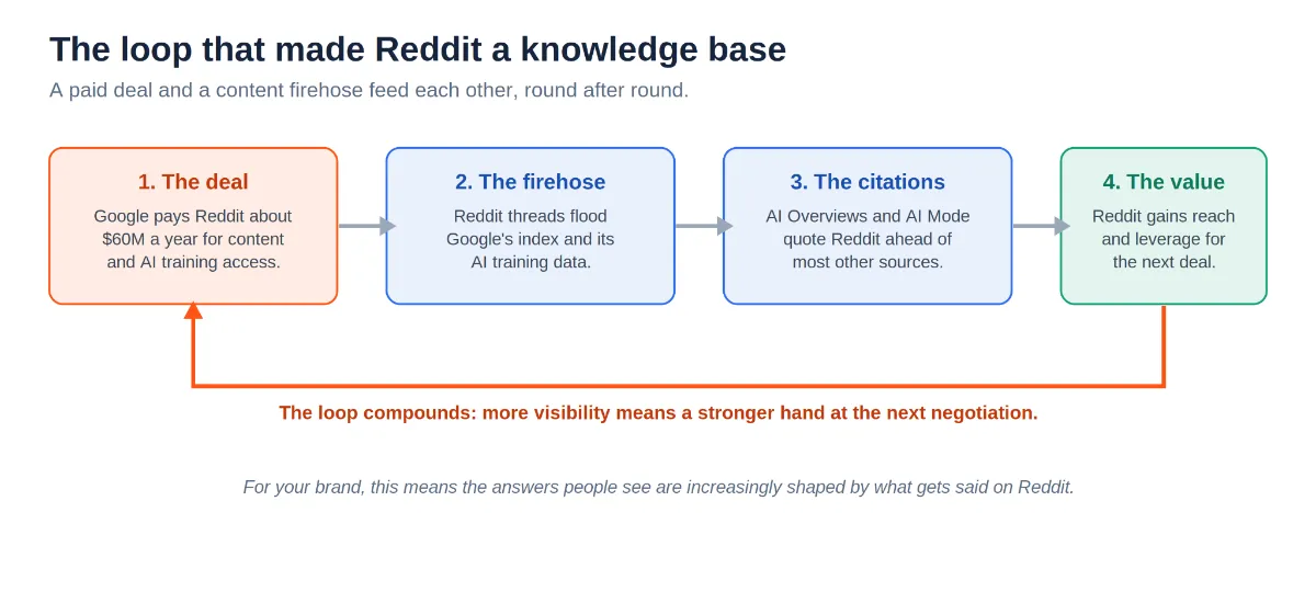 A flow diagram showing how Google's paid deal feeds Reddit content into AI, which then cites Reddit, increasing its value for the next deal.