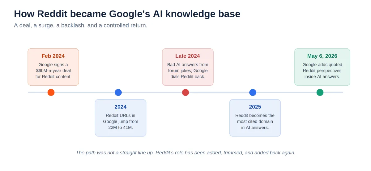 Timeline of Reddit becoming Google's AI knowledge base, from the February 2024 deal to the May 2026 quoted-perspectives update.