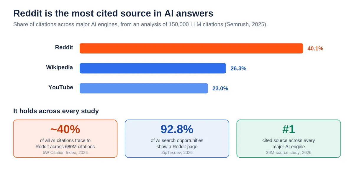 Bar chart of AI citation share with Reddit at 40.1%, Wikipedia at 26.3%, and YouTube at 23%.