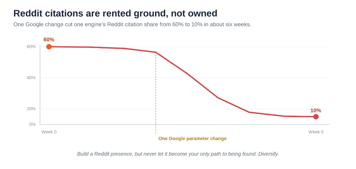 Line chart showing an AI engine's Reddit citation share dropping from 60% to 10% over six weeks following a single Google change.