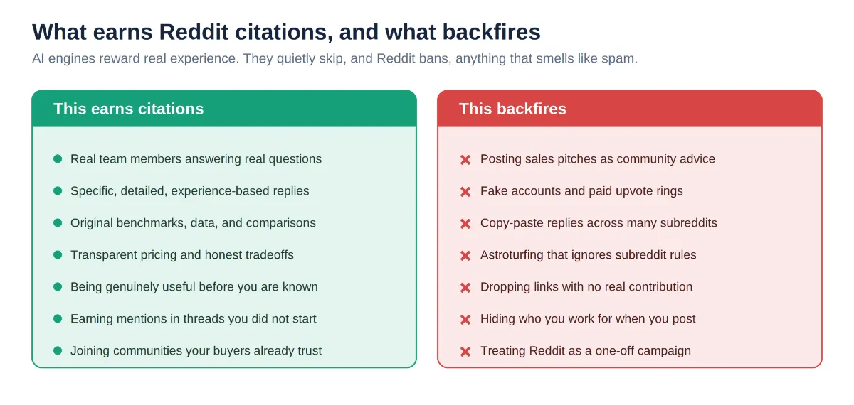 Two-column comparison of authentic Reddit participation that earns AI citations versus spam tactics that backfire.