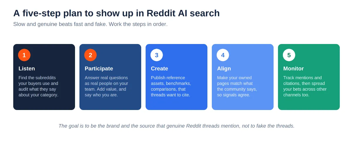 Five-step plan to earn Reddit AI citations: listen, participate, create, align, and monitor.