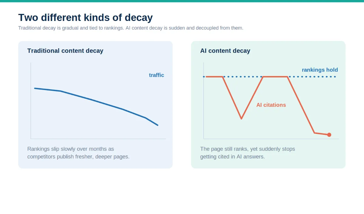 Line chart comparing gradual traditional content decay with sudden AI content decay while rankings hold steady.