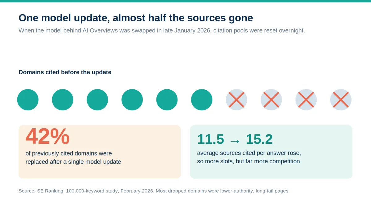 Chart showing about 42 percent of cited domains dropped after a January 2026 AI model update as sources per answer rose.