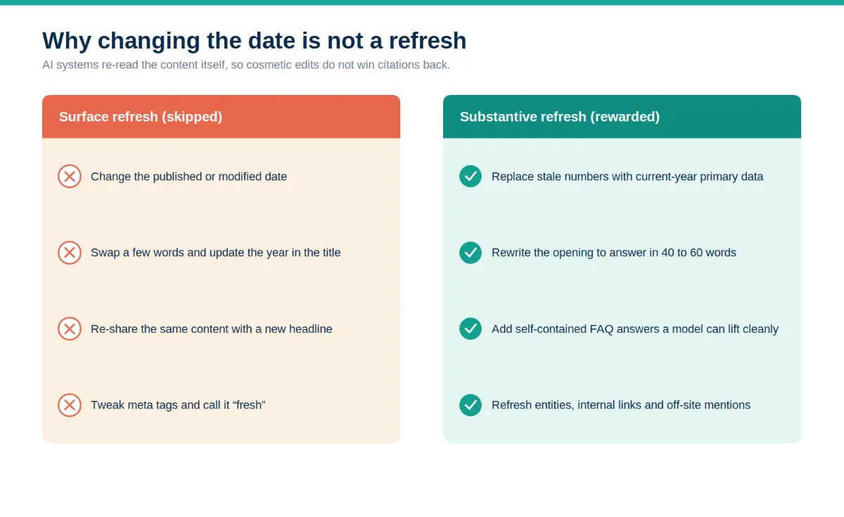 Comparison of a surface refresh that AI skips versus a substantive refresh that re-earns AI citations