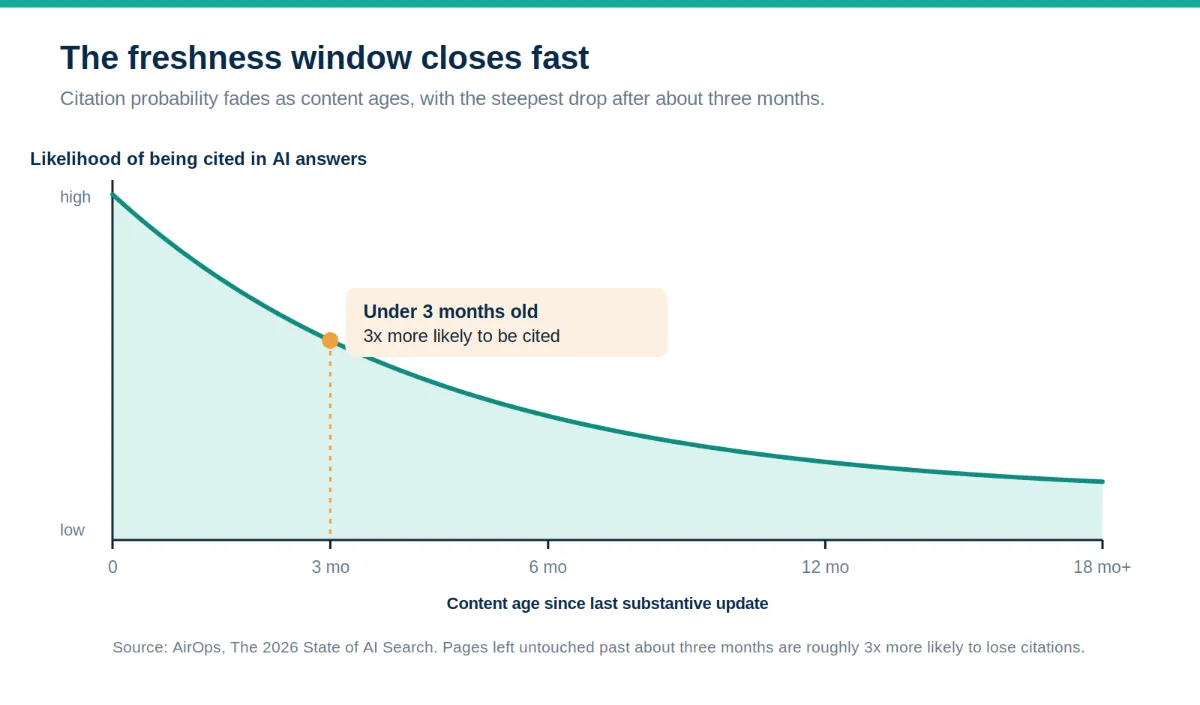 Curve showing AI citation likelihood falling as content ages, with the steepest drop after three months.