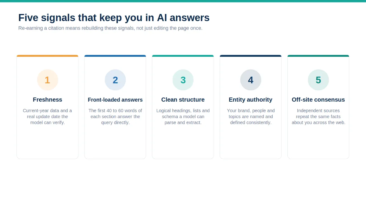 Five signals that keep content in AI answers: freshness, front-loaded answers, clean structure, entity authority, off-site consensus.