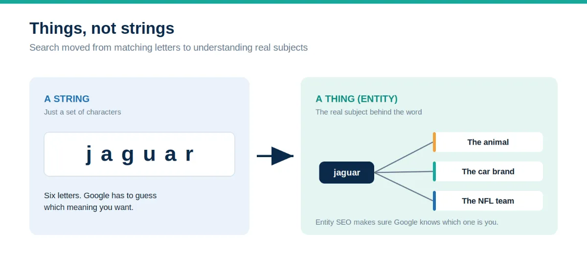 Diagram comparing a keyword string with the entity behind it.