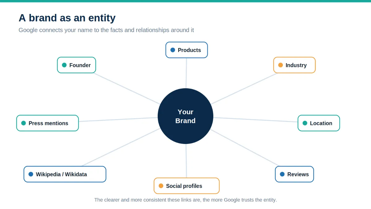Node diagram of a brand entity linked to founder, products, reviews, and sources.
