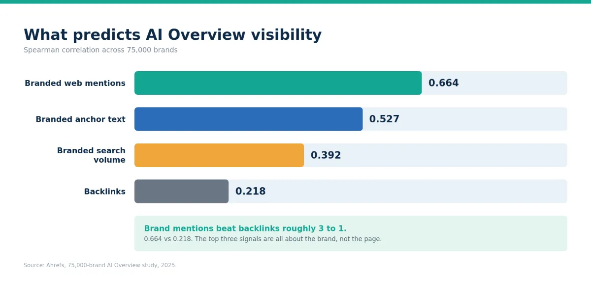 Bar chart of brand signal correlations with AI Overview visibility.