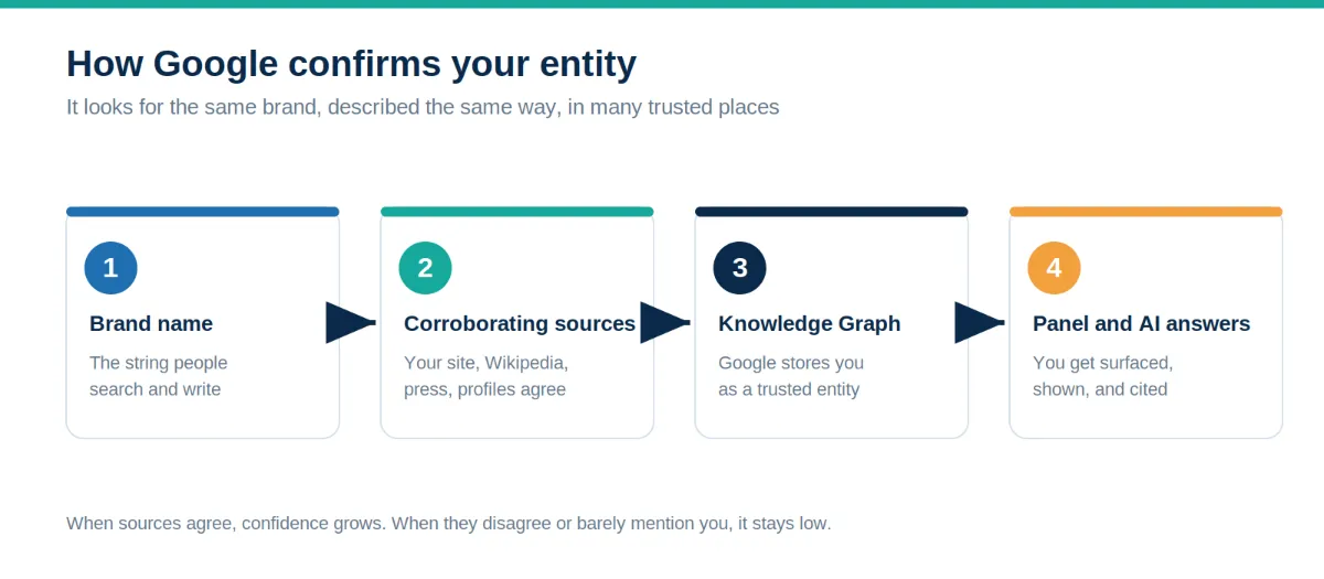 Four-step flow from brand name to knowledge panel and AI answers.