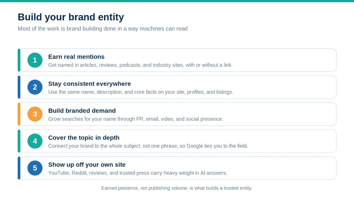 Five-step playbook for building a brand entity.