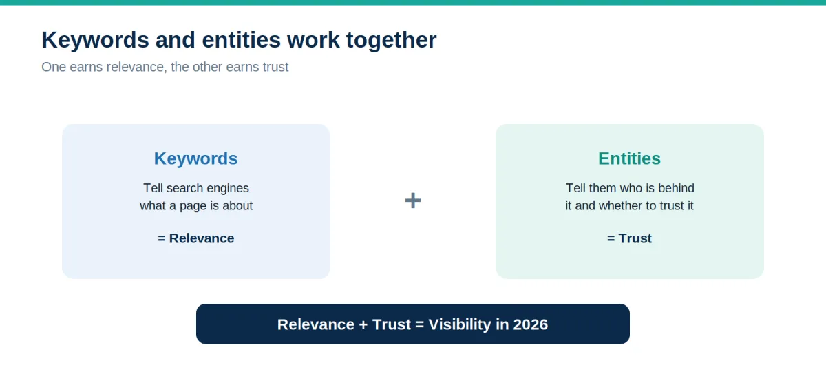 Diagram showing keywords plus entities equal visibility.
