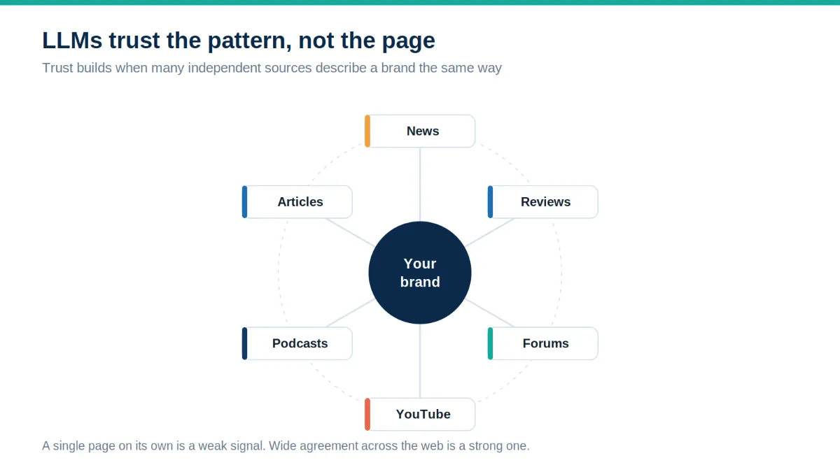 A radial diagram showing six independent source types, including news, reviews, forums, and video, all linking inward to a single central brand node.