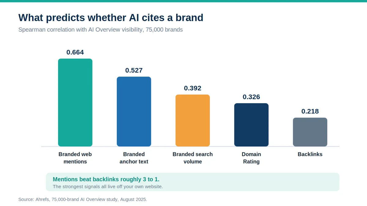 A vertical column chart comparing the strength of each brand signal's correlation with AI Overview visibility, from branded web mentions at the top to backlinks at the bottom.