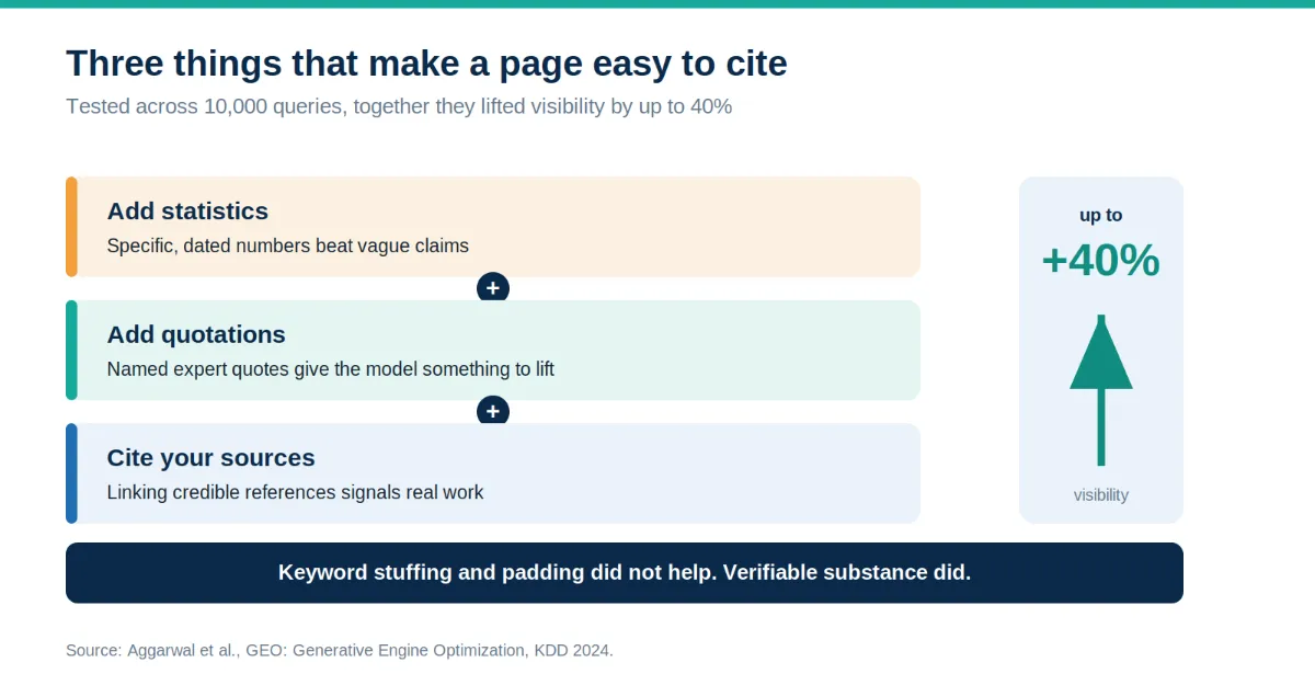 Three stacked blocks, adding statistics, adding quotations, and citing sources, joined by plus signs and pointing to a meter that reads an up to forty percent visibility lift.