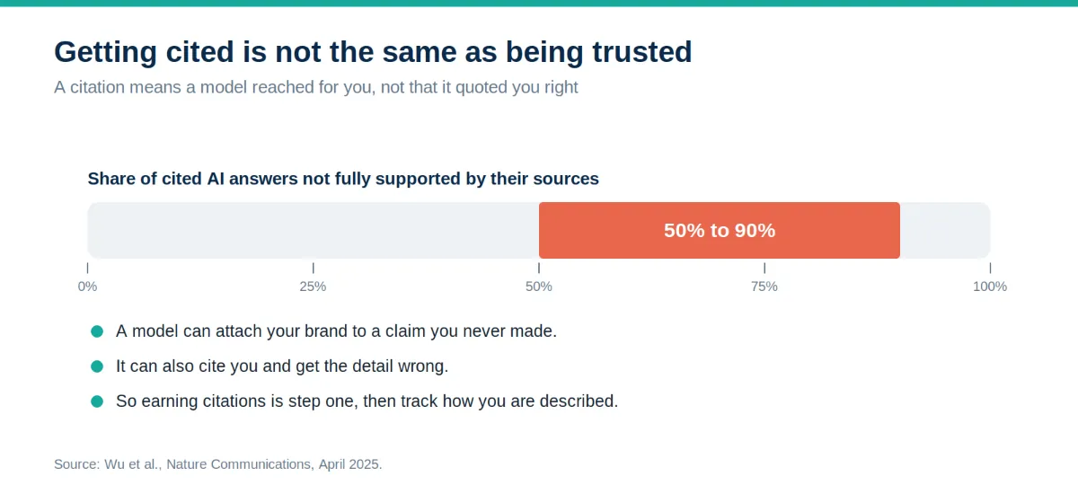 A horizontal range bar on a zero to one hundred scale, highlighting the fifty to ninety percent of cited AI answers that were not fully supported by their sources.