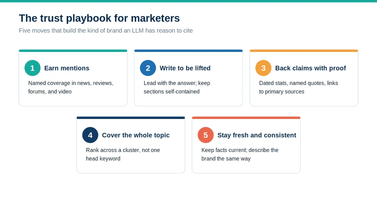 A grid of five numbered cards setting out the marketer playbook: earn mentions, write to be lifted, back claims with proof, cover the whole topic, and stay fresh and consistent.