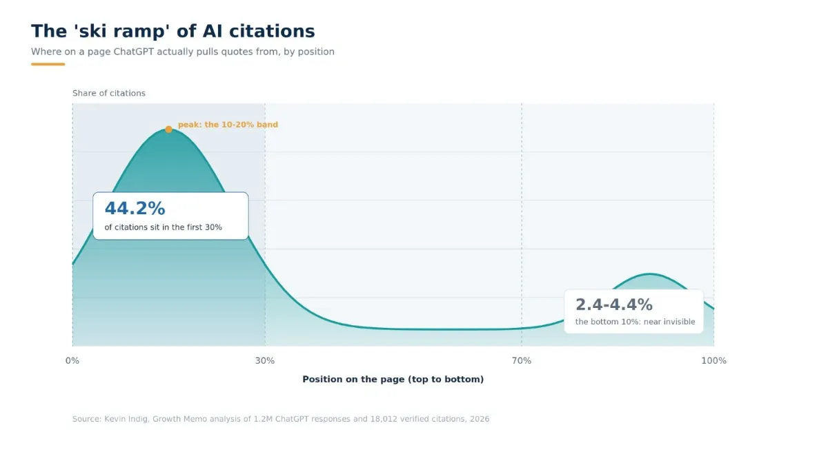 An area chart plotting share of AI citations against position on the page from top to bottom, showing a steep rise to a peak in the 10 to 20 percent band, a long decline through the middle, and a faint rise at the very end, annotated to show that 44.2 percent of citations fall in the first 30 percent and only 2.4 to 4.4 percent in the bottom tenth.
