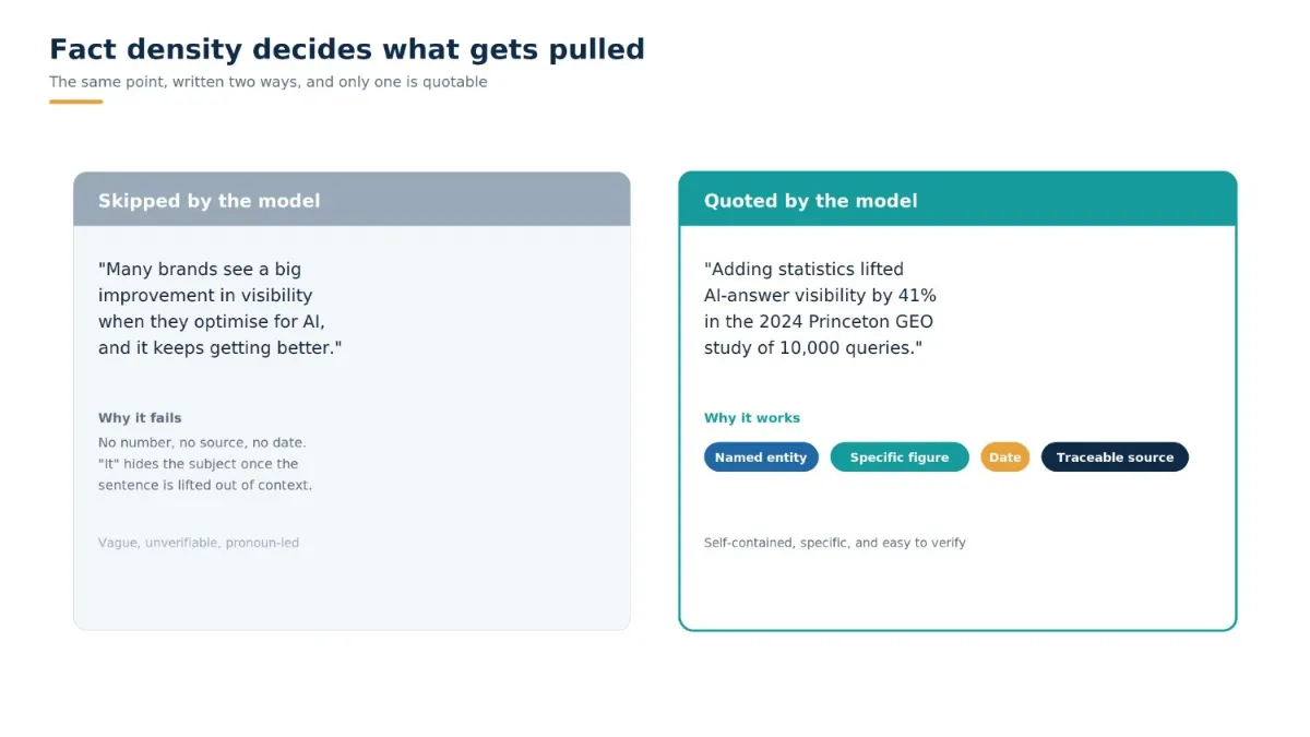 A two-panel comparison with a grey card labeled skipped by the model showing a vague, pronoun-led claim with no number or source, and a teal card labeled quoted by the model showing a specific attributed claim tagged as containing a named entity, a specific figure, a date, and a traceable source.