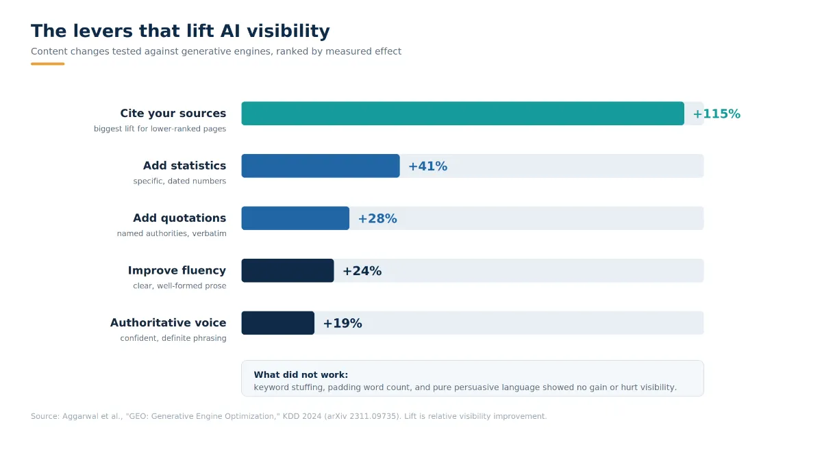 A horizontal bar chart ranking five content tactics by their measured lift in AI visibility, led by citing sources at plus 115 percent, followed by adding statistics at plus 41 percent, adding quotations at plus 28 percent, improving fluency, and an authoritative voice, with a note that keyword stuffing and padding word count produced no gain.