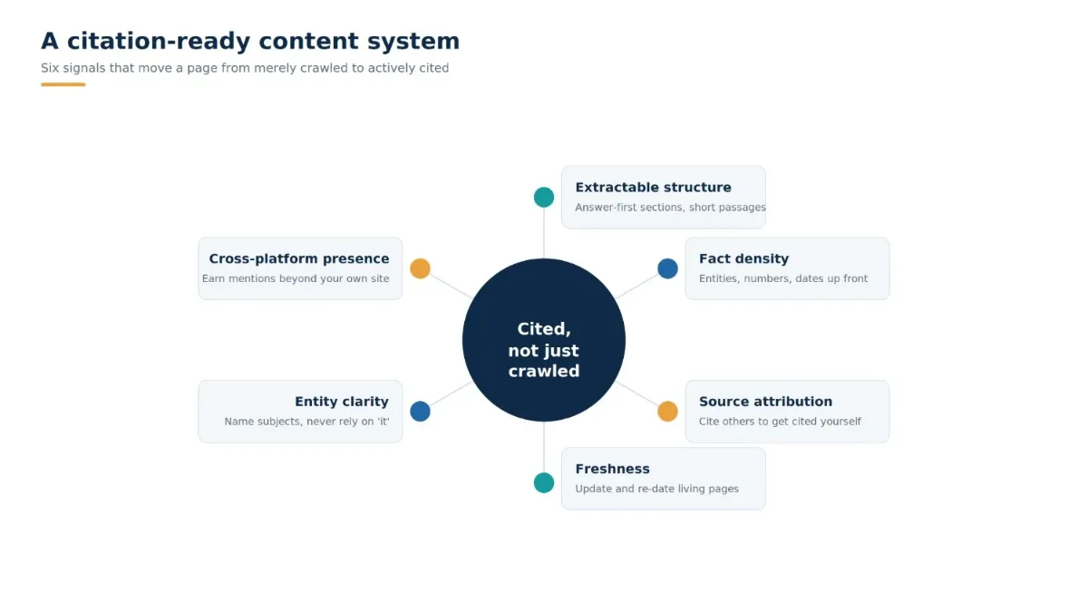 A radial hub-and-spoke diagram with a central node labeled "cited, not just crawled," connected to six labeled signals: extractable structure, fact density, source attribution, freshness, entity clarity, and cross-platform presence, each with a short supporting note.