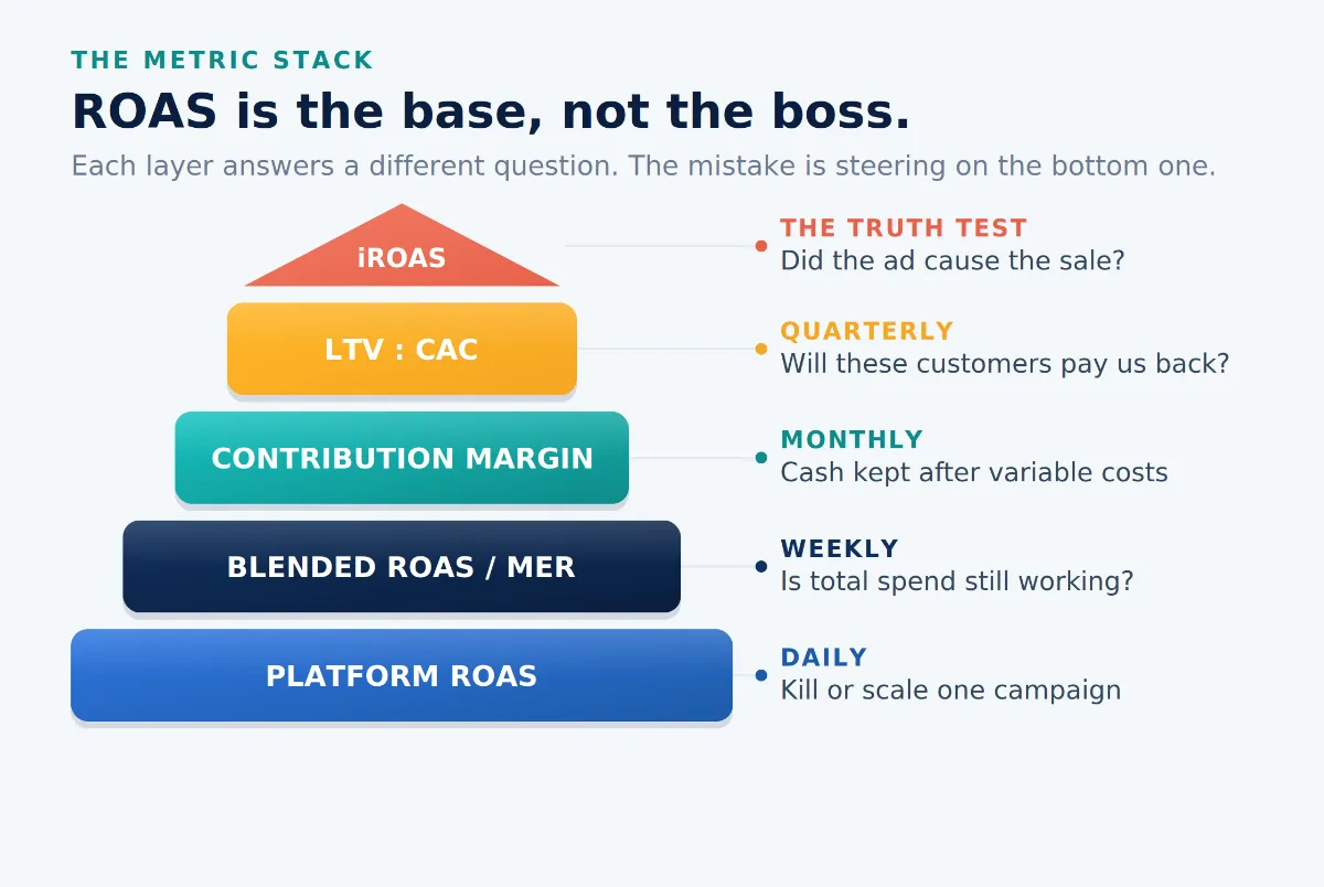 Pyramid of performance metrics rising from platform ROAS at the base to incremental ROAS at the top, tactical to strategic