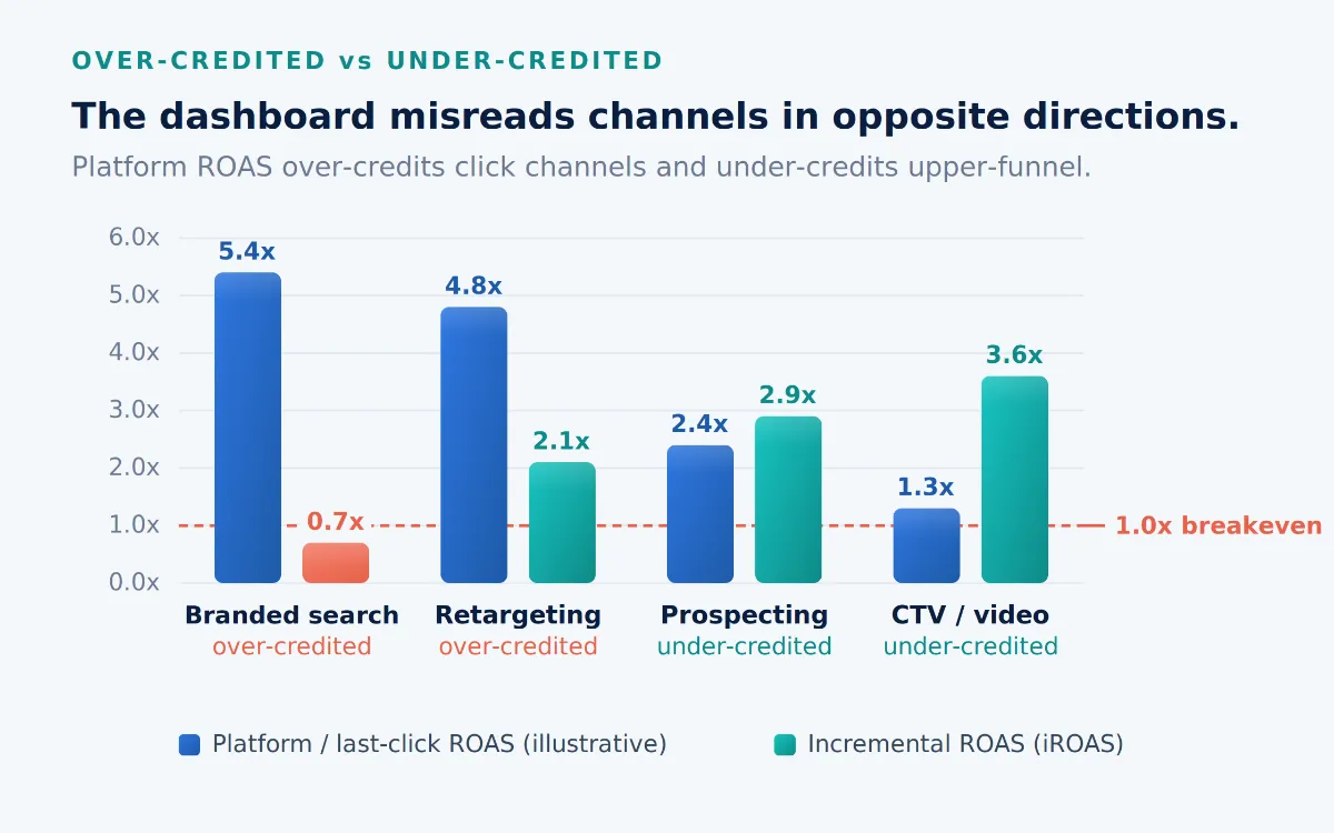 Grouped column chart comparing reported and incremental ROAS across four channels against a 1.0x breakeven line.