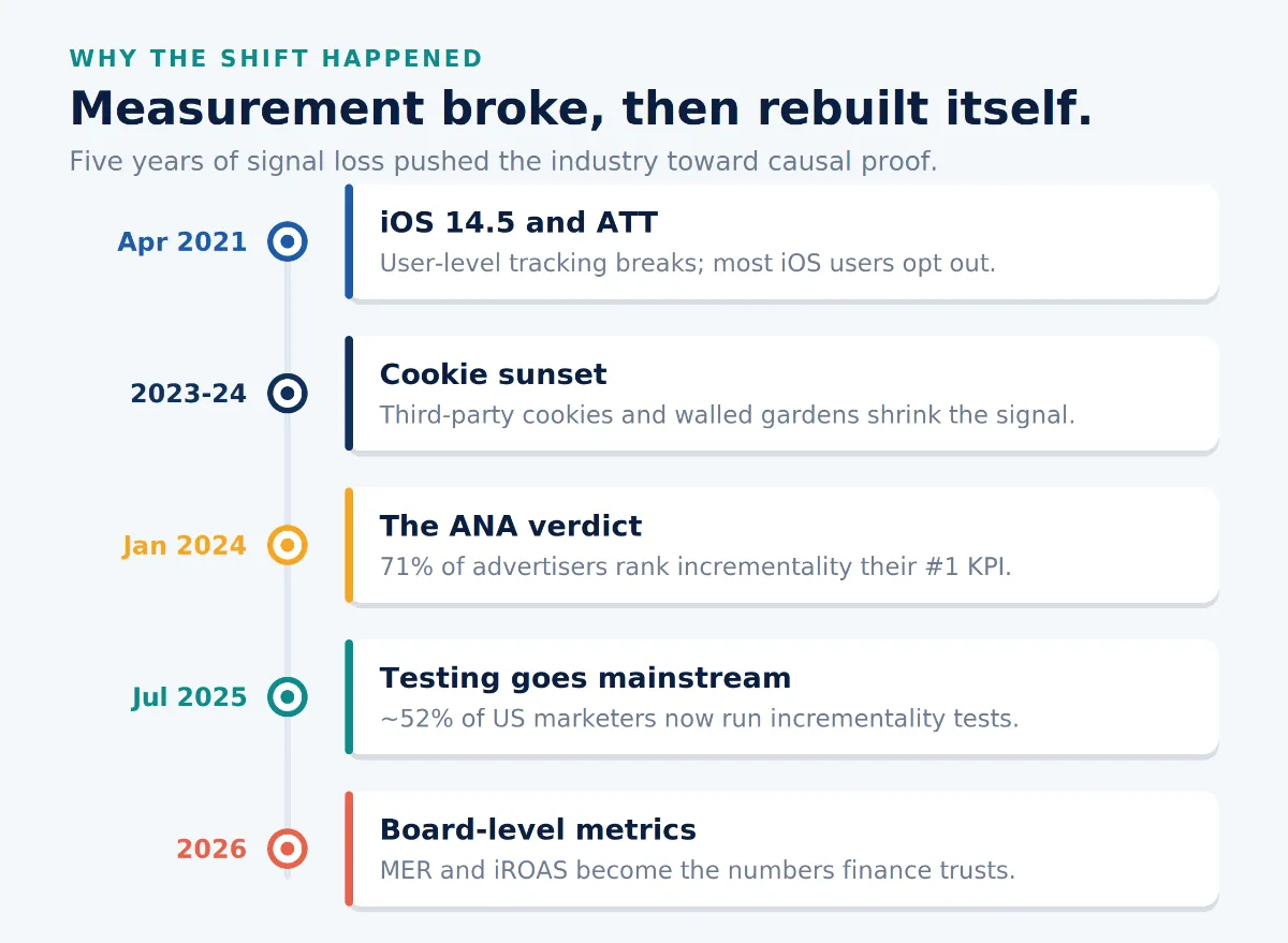 Timeline from the 2021 iOS ATT update to 2026 as measurement shifts from platform attribution to incrementality testing.