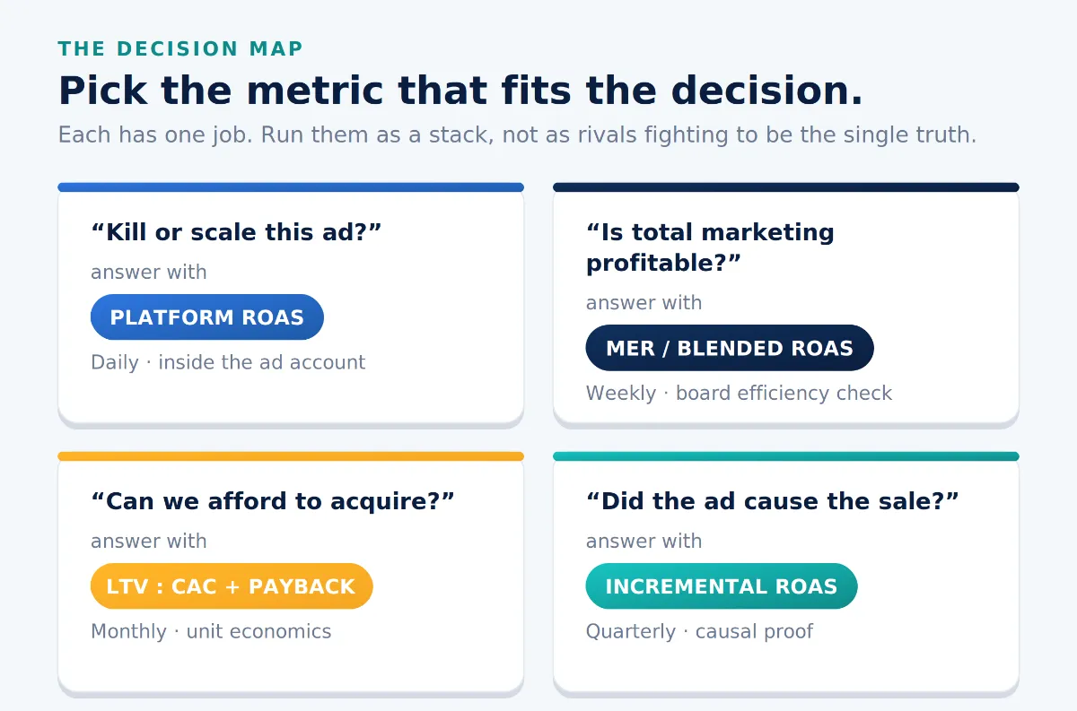 Four-cell decision map that matches each marketing question to the metric that answers it and indicates how often to check it.